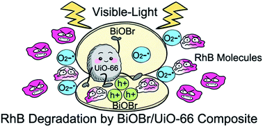 Graphical abstract: Enhanced visible-light photocatalytic performance of BiOBr/UiO-66(Zr) composite for dye degradation with the assistance of UiO-66
