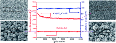 Graphical abstract: One-step synthesis of copper compounds on copper foil and their supercapacitive performance
