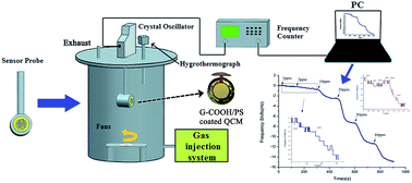 Graphical abstract: Graphene oxide/polystyrene composite nanofibers on quartz crystal microbalance electrode for the ammonia detection