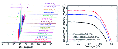 Graphical abstract: Fabrication of different crystallographically oriented TiO2 nanotube arrays used in dye-sensitized solar cells