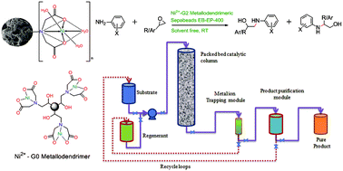 Graphical abstract: Catalytic metallodendrimers grafted on mesoporous polymethacrylate beads for the regioselective synthesis of β-amino alcohols under solvent-free conditions