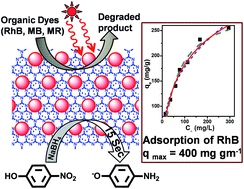 Graphical abstract: Ultra small gold nanoparticles–graphitic carbon nitride composite: an efficient catalyst for ultrafast reduction of 4-nitrophenol and removal of organic dyes from water