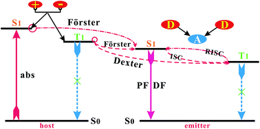 Graphical abstract: Theoretical investigation of dihydroacridine and diphenylsulphone derivatives as thermally activated delayed fluorescence emitters for organic light-emitting diodes