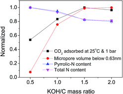 Graphical abstract: CO2 adsorption on crab shell derived activated carbons: contribution of micropores and nitrogen-containing groups