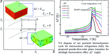 Graphical abstract: Size-dependent ultrahigh electrocaloric effect near pseudo-first-order phase transition temperature in barium titanate nanoparticles