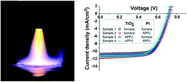 Graphical abstract: Atmospheric-pressure-plasma-jet processed nanoporous TiO2 photoanodes and Pt counter-electrodes for dye-sensitized solar cells