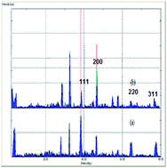 Graphical abstract: Oxidant free dehydrogenation of alcohols using chitosan/polyacrylamide entrapped Ag nanoparticles