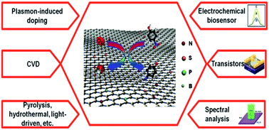 Graphical abstract: Doped graphene: synthesis, properties and bioanalysis