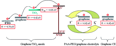 Graphical abstract: Graphene-incorporated quasi-solid-state dye-sensitized solar cells