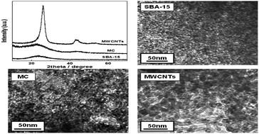 Graphical abstract: Voltammetric analysis of nitroxoline in tablets and human serum using modified carbon paste electrodes incorporating mesoporous carbon or multiwalled carbon nanotubes