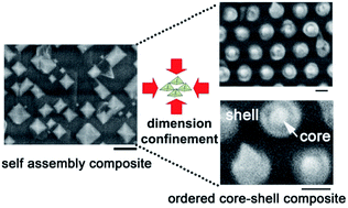 Graphical abstract: Highly ordered core–shell CoFe2O4–BiFeO3 nanocomposite arrays from dimension confined phase separation and their interfacial magnetoelectric coupling properties