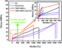 Graphical abstract: Largely reinforced polyurethane via simultaneous incorporation of poly(lactic acid) and multiwalled carbon nanotubes