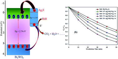 Graphical abstract: Ag2S sensitized mesoporous Bi2WO6 architectures with enhanced visible light photocatalytic activity and recycling properties