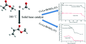 Graphical abstract: Preparation of Cs–La–Sb/SiO2 catalyst and its performance for the synthesis of methyl acrylate by aldol condensation