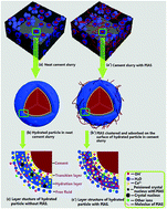 Graphical abstract: Synthesis and performance of itaconic acid/acrylamide/sodium styrene sulfonate as a self-adapting retarder for oil well cement