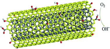 Graphical abstract: Oxidized carbon nanotubes as an efficient metal-free electrocatalyst for the oxygen reduction reaction