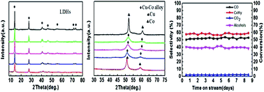 Graphical abstract: Nanoparticles of Cu–Co alloy derived from layered double hydroxides and their catalytic performance for higher alcohol synthesis from syngas