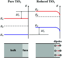 Graphical abstract: Improving the photocatalytic activity of TiO2 through reduction