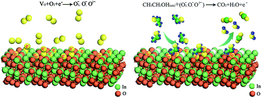 Graphical abstract: Controllable synthesis of In2O3 octodecahedra exposing {110} facets with enhanced gas sensing performance