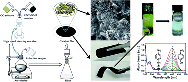 Graphical abstract: Au/graphene oxide/carbon nanotube flexible catalyst film: synthesis, characterization and its application for catalytic reduction of 4-nitrophenol