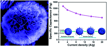 Graphical abstract: Facile synthesis of 3D flower-like porous NiO architectures with an excellent capacitance performance