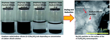 Graphical abstract: Synthesis of a graphene oxide/sodium silicate nanocomposite using sodium silicate solution