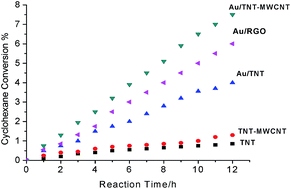 Graphical abstract: Gold loaded titanium dioxide–carbon nanotube composites as active photocatalysts for cyclohexane oxidation at ambient conditions