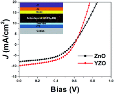 Graphical abstract: Optimization of the zinc oxide electron transport layer in P3HT:PC61BM based organic solar cells by annealing and yttrium doping