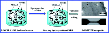 Graphical abstract: One-step fabrication of RGO/HNBR composites via selective hydrogenation of NBR with graphene-based catalyst