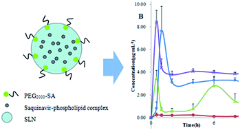 Graphical abstract: Enhanced oral absorption of saquinavir mediated by PEGylated solid lipid nanoparticles