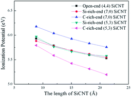 Graphical abstract: Structure and magnetic properties of open-ended silicon carbide nanotubes
