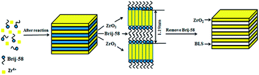 Graphical abstract: Brij-58 template synthesis of self-assembled thermostable lamellar crystalline zirconia via a reflux-hydrothermal hybrid method