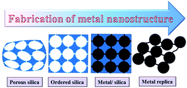 Graphical abstract: Nanocasting a mesoporous palladium replica from a body-centered cubic mesoporous silica and palladium and silver metallic nanoarchitectures within mesoporous channels