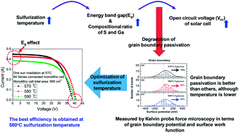 Graphical abstract: Influence of surface properties on the performance of Cu(In,Ga)(Se,S)2 thin-film solar cells using Kelvin probe force microscopy
