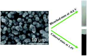 Graphical abstract: Flower-like nickel oxide micro/nanostructures: synthesis and enhanced electrochromic properties