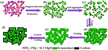 Graphical abstract: Reduction chemical reaction synthesized scalable 3D porous silicon/carbon hybrid architectures as anode materials for lithium ion batteries with enhanced electrochemical performance