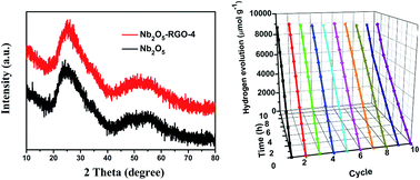 Graphical abstract: A novel heterogeneous hybrid by incorporation of Nb2O5 microspheres and reduced graphene oxide for photocatalytic H2 evolution under visible light irradiation