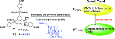 Graphical abstract: The partially controllable growth trend of carbon nanoparticles in solid-state pyrolysis of organometallic precursor by introducing POSS units, and their magnetic properties