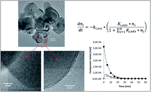 Graphical abstract: Nano and micro-TiO2 for the photodegradation of ethanol: experimental data and kinetic modelling