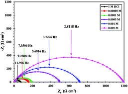 Graphical abstract: Studying the corrosion inhibition of carbon steel in hydrochloric acid solution by 1-dodecyl-methyl-1H-benzo[d][1,2,3]triazole-1-ium bromide