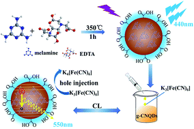 Graphical abstract: A green solid-phase method for preparation of carbon nitride quantum dots and their applications in chemiluminescent dopamine sensing