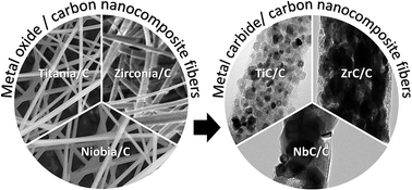 Graphical abstract: Electrospinning of ultrafine metal oxide/carbon and metal carbide/carbon nanocomposite fibers