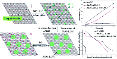 Graphical abstract: Hybrid Ni–Al layered double hydroxide/graphene composite supported gold nanoparticles for aerobic selective oxidation of benzyl alcohol