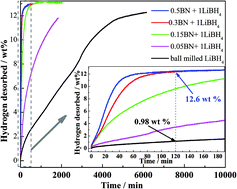 Graphical abstract: Significantly improved de/rehydrogenation properties of lithium borohydride modified with hexagonal boron nitride