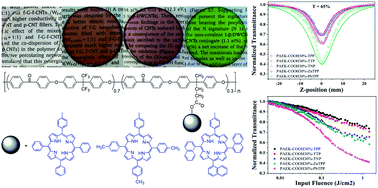 Graphical abstract: Poly(arylene ether ketone)s with pendant porphyrins: synthesis and investigation on optical limiting properties