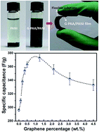 Graphical abstract: Highly processible and electrochemically active graphene-doped polyacrylic acid/polyaniline allowing the preparation of defect-free thin films for solid-state supercapacitors