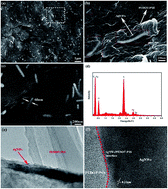 Graphical abstract: Preparation of bulk AgNWs/PEDOT:PSS composites: a new model towards high-performance bulk organic thermoelectric materials