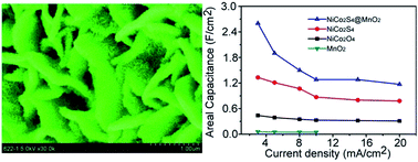 Graphical abstract: Design and synthesis of 3D hierarchical NiCo2S4@MnO2 core–shell nanosheet arrays for high-performance pseudocapacitors