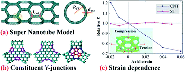 Graphical abstract: Carbon nanotube-based super nanotubes: tunable thermal conductivity in three dimensions