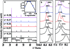 Graphical abstract: Structural and dielectric anomalies near the MPB region of Na0.5Bi0.5TiO3–SrTiO3 solid solution